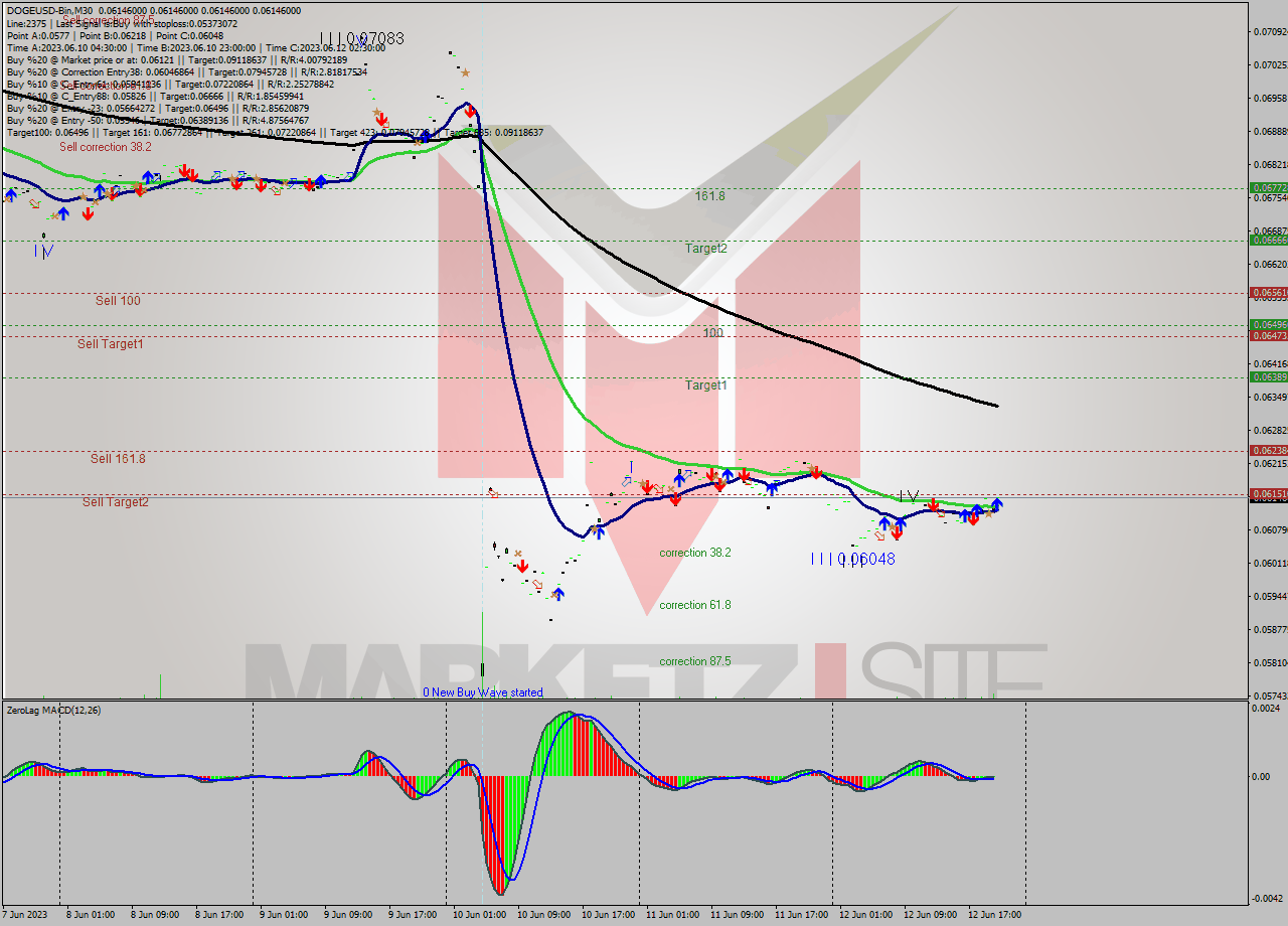 DOGEUSD-Bin M30 Signal
