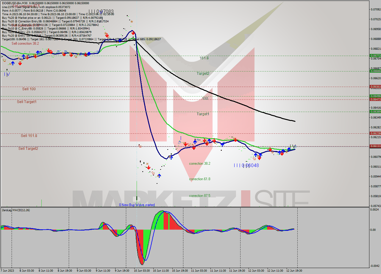 DOGEUSD-Bin M30 Signal