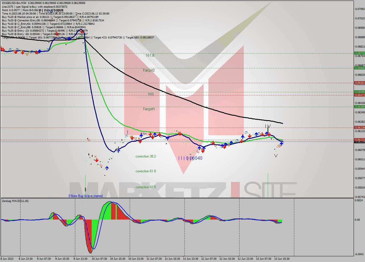 DOGEUSD-Bin M30 Signal