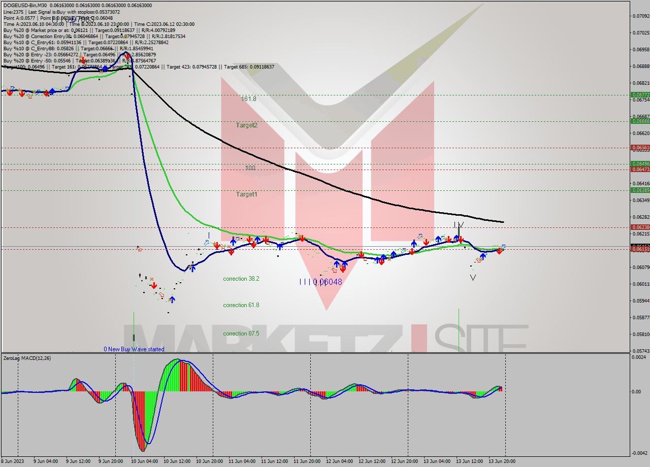 DOGEUSD-Bin M30 Signal