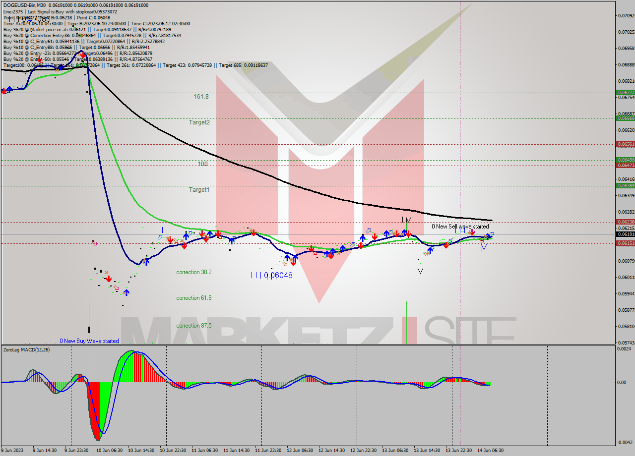 DOGEUSD-Bin M30 Signal