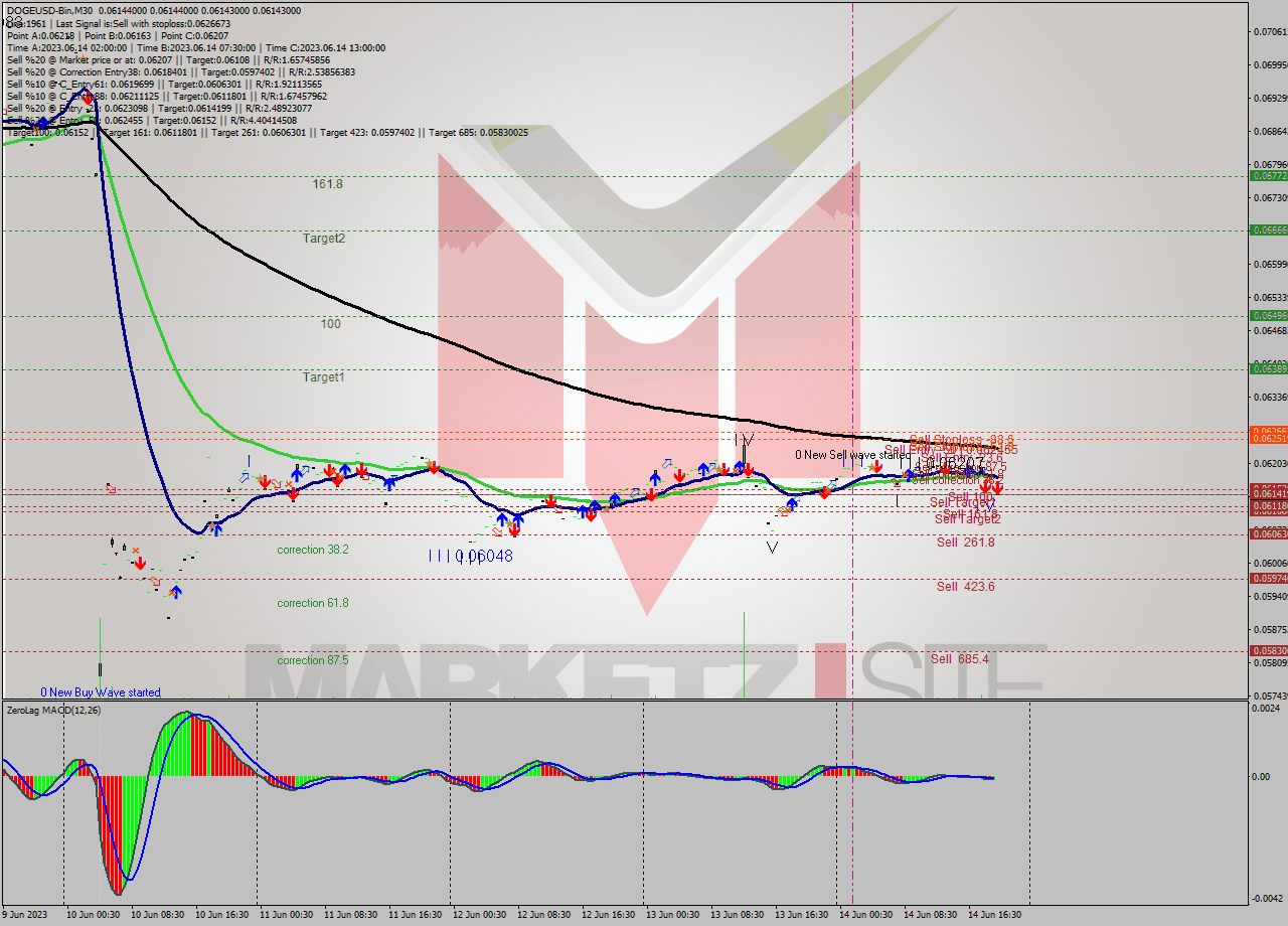DOGEUSD-Bin M30 Signal
