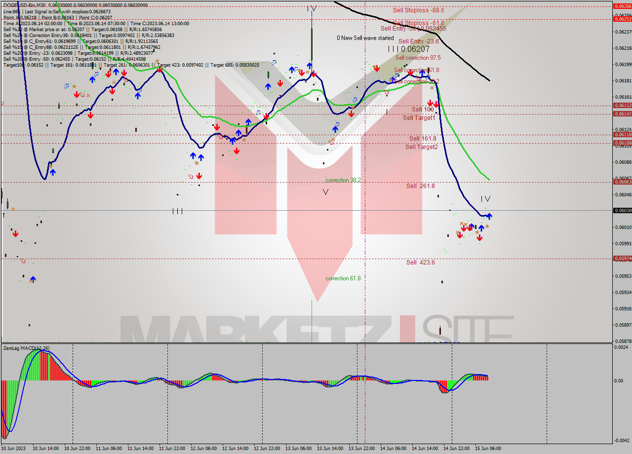 DOGEUSD-Bin M30 Signal