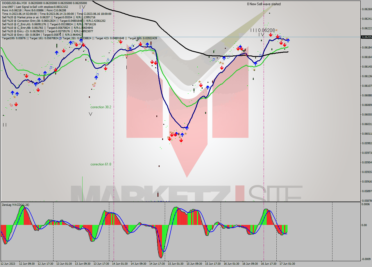 DOGEUSD-Bin M30 Signal