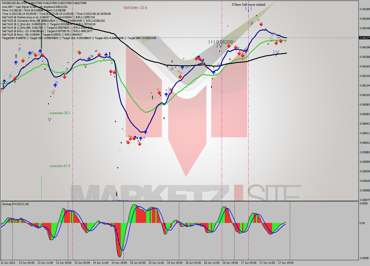 DOGEUSD-Bin M30 Signal