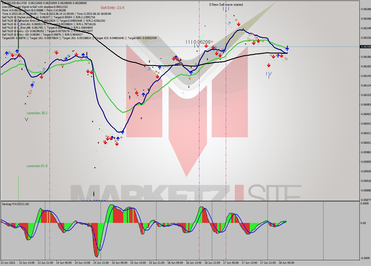 DOGEUSD-Bin M30 Signal