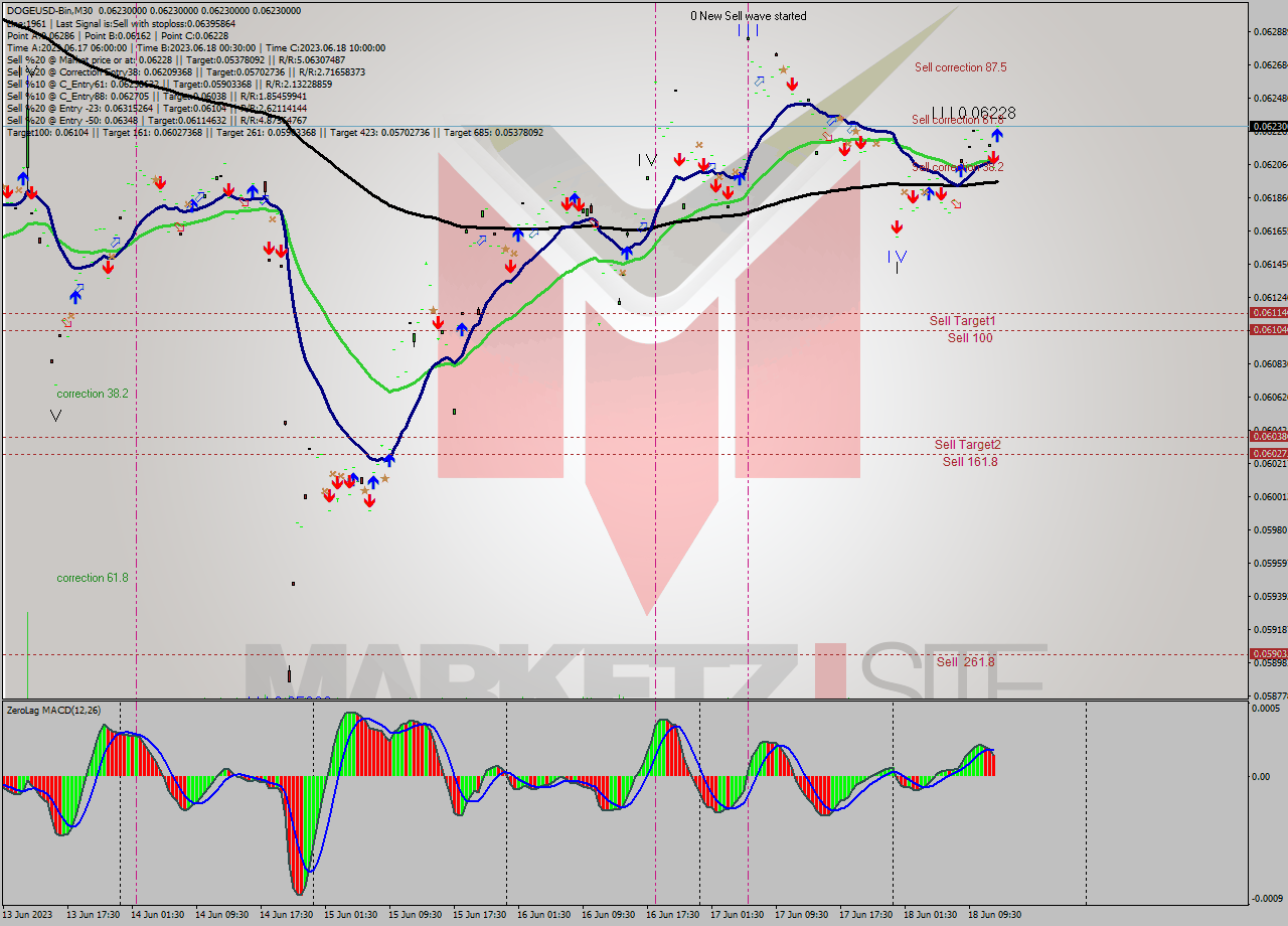 DOGEUSD-Bin M30 Signal