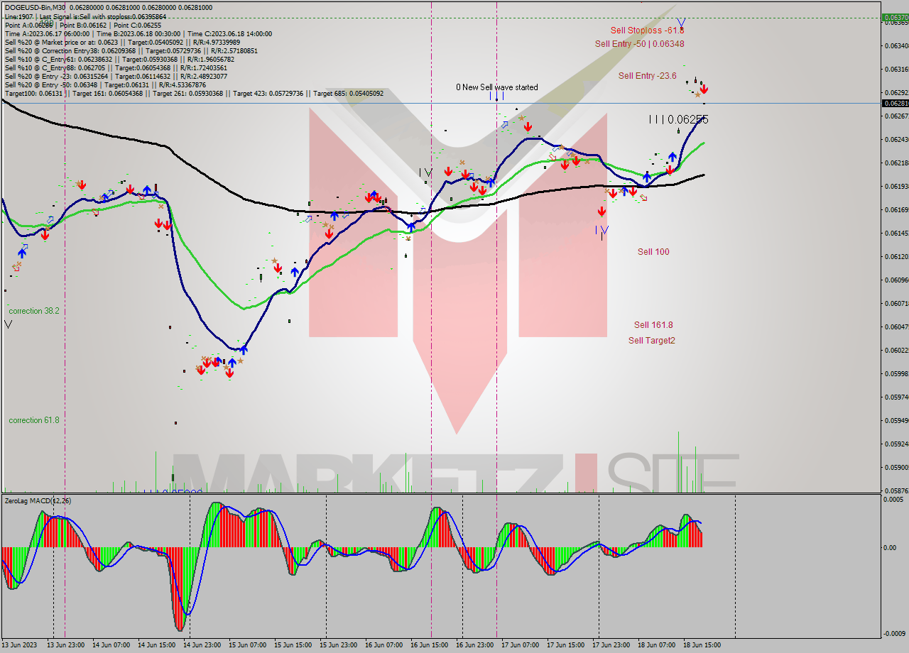 DOGEUSD-Bin M30 Signal
