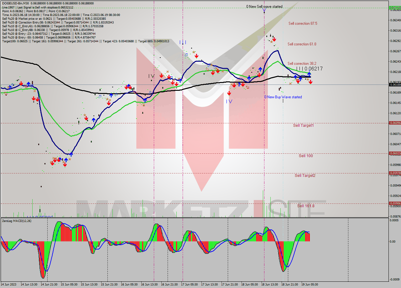 DOGEUSD-Bin M30 Analysis DOGEUSD-Bin M30 Signal