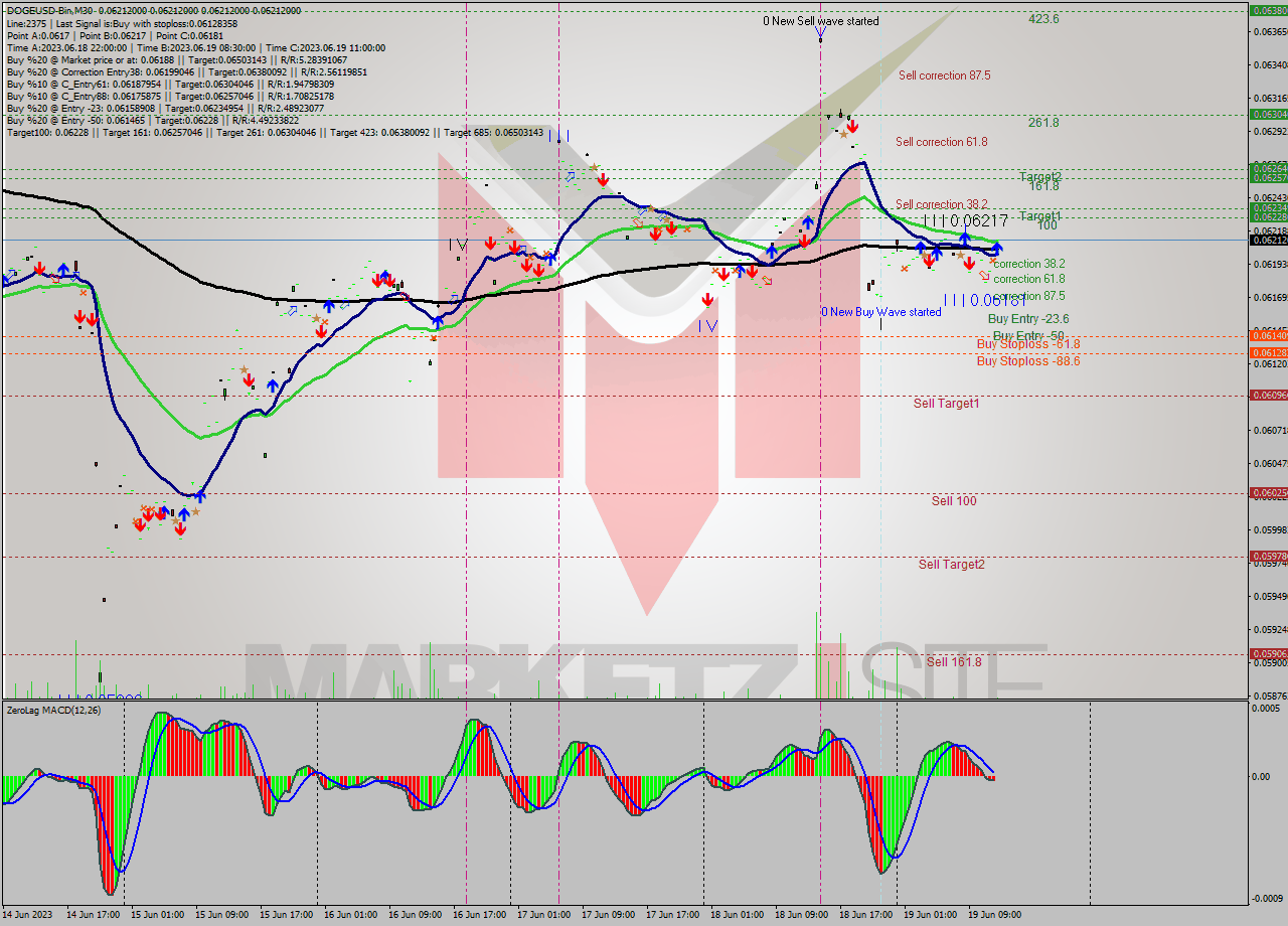 DOGEUSD-Bin M30 Signal