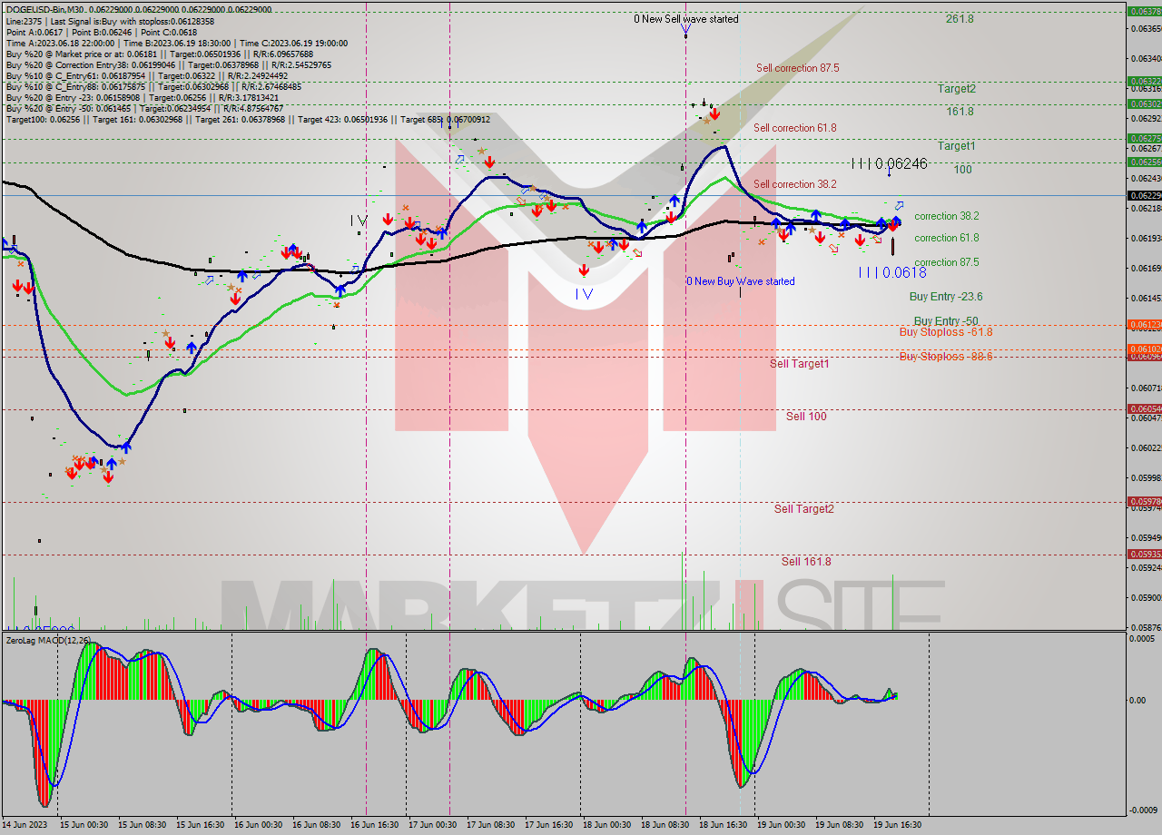 DOGEUSD-Bin M30 Signal