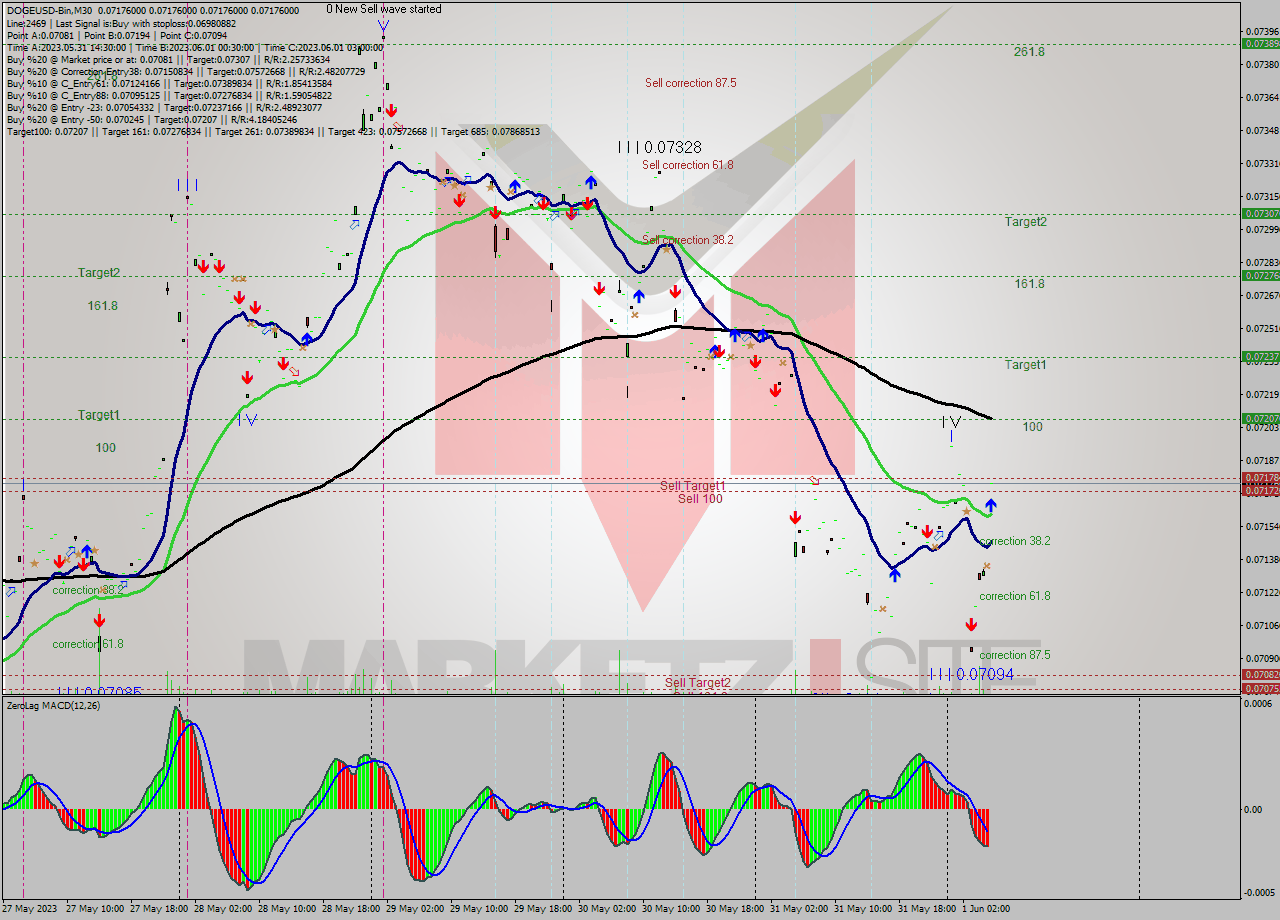 DOGEUSD-Bin M30 Signal