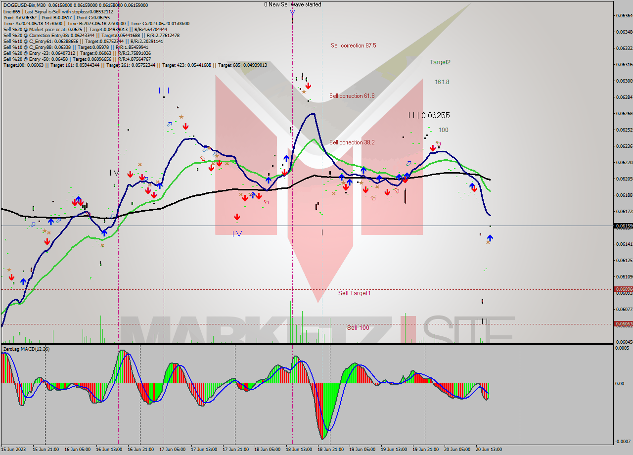 DOGEUSD-Bin M30 Signal