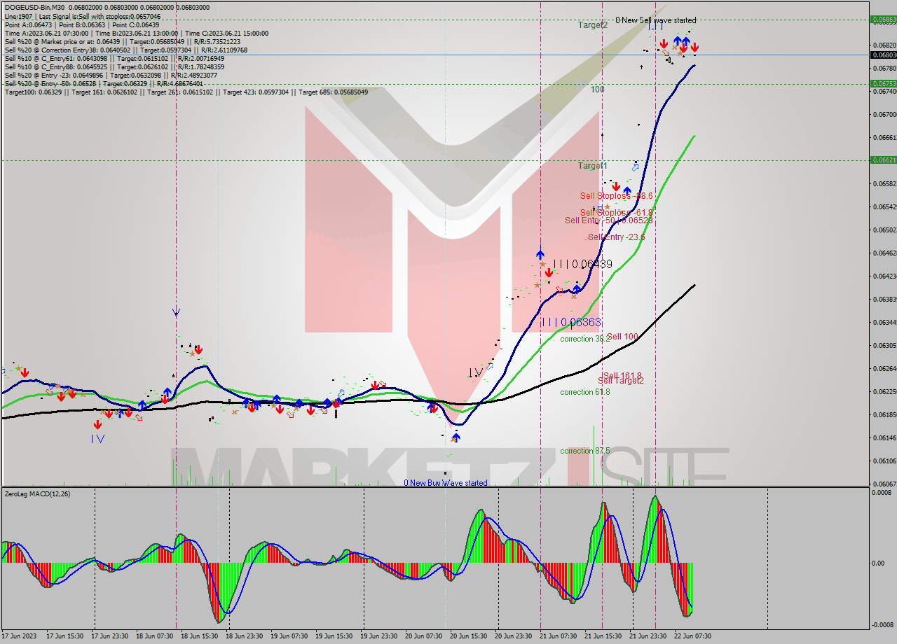 DOGEUSD-Bin M30 Signal