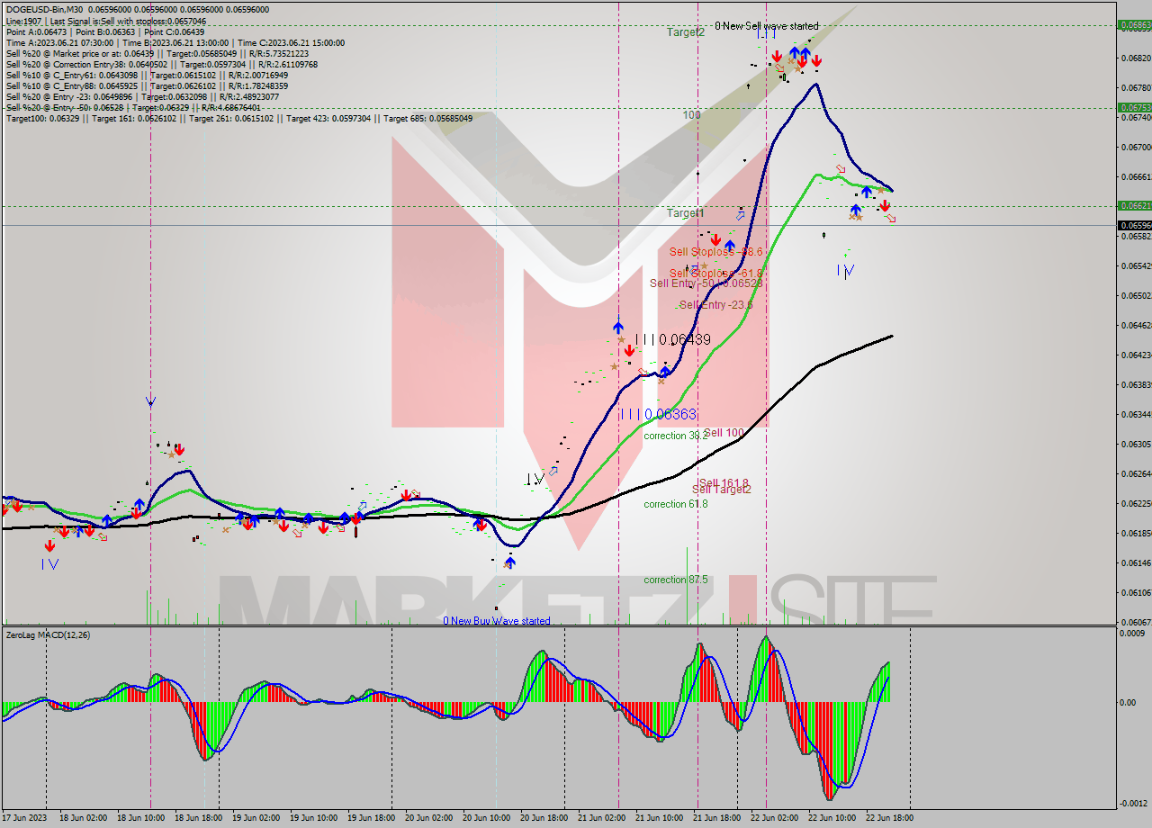 DOGEUSD-Bin M30 Signal