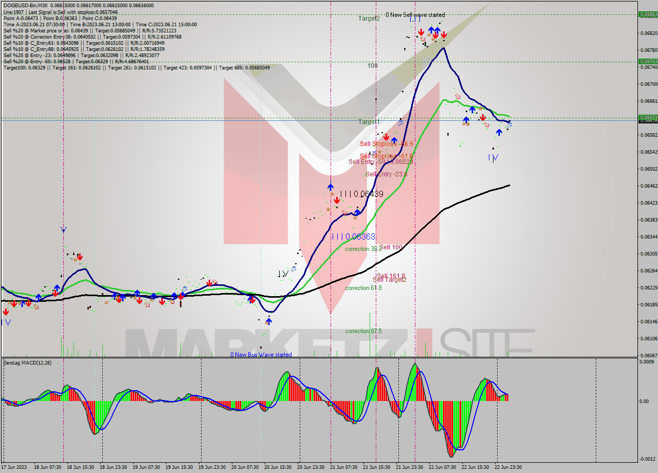 DOGEUSD-Bin M30 Signal