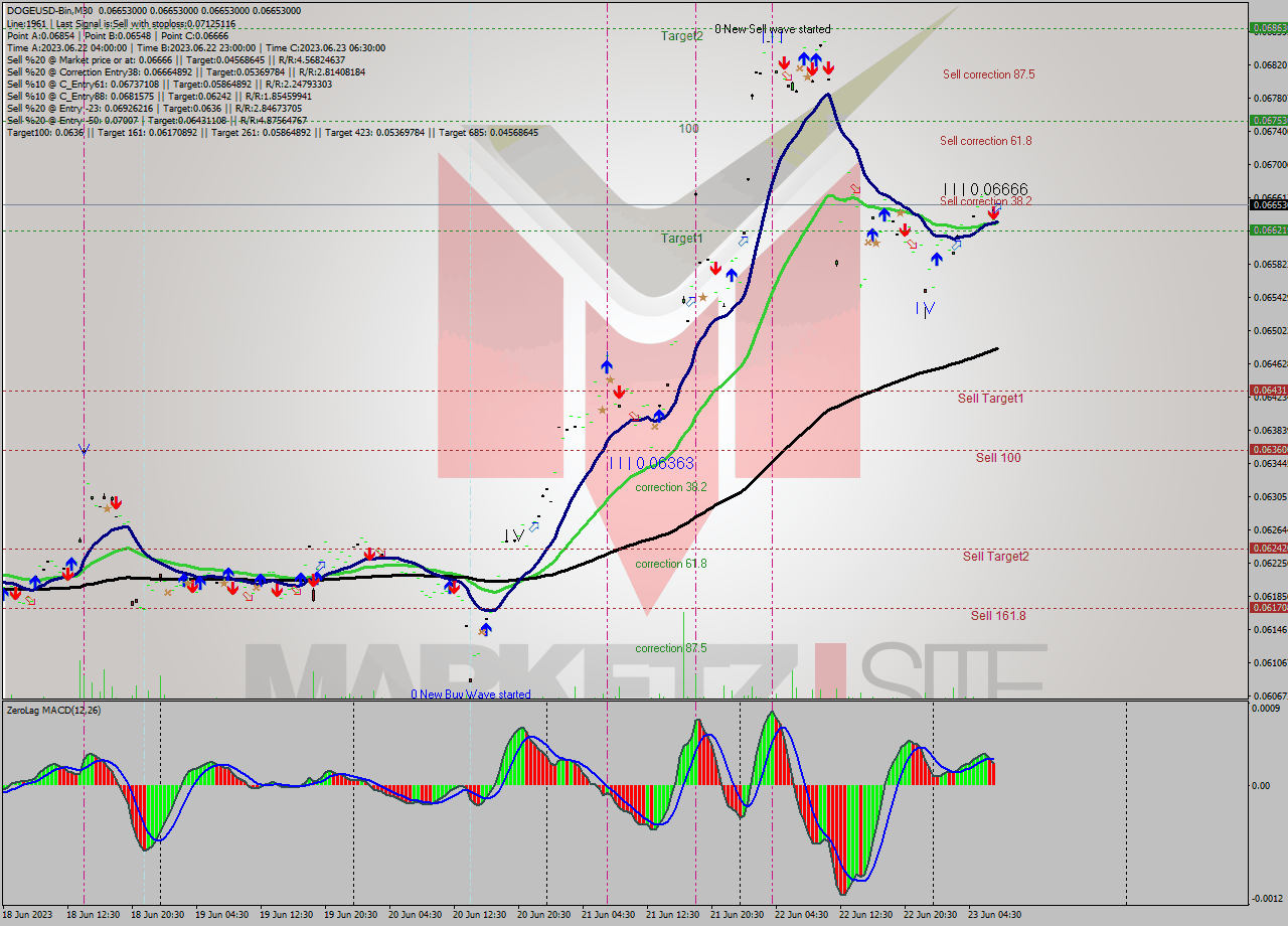 DOGEUSD-Bin M30 Signal