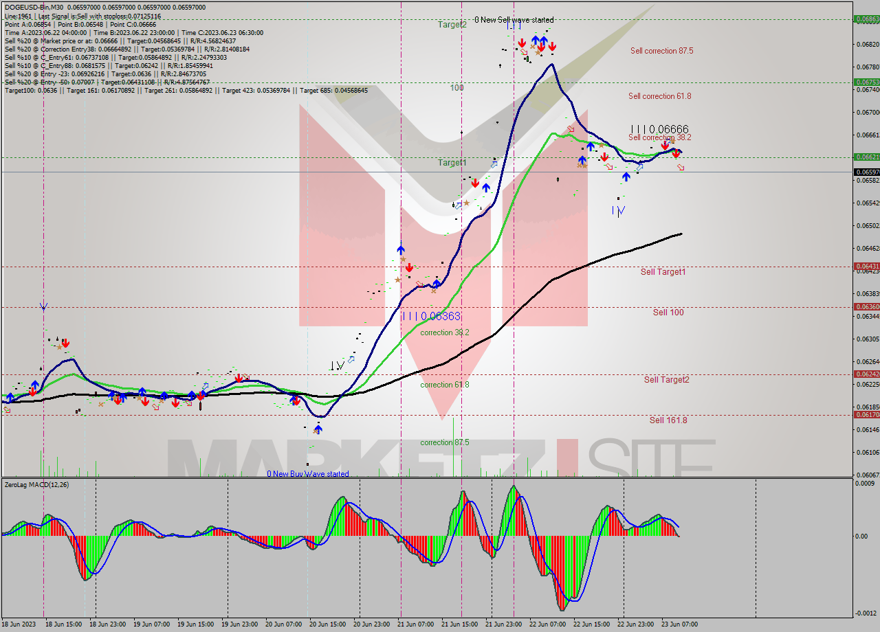 DOGEUSD-Bin M30 Signal