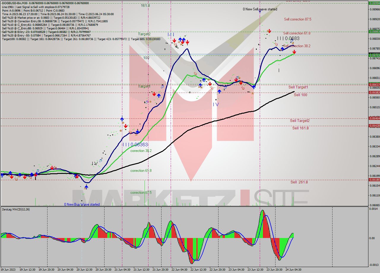 DOGEUSD-Bin M30 Signal