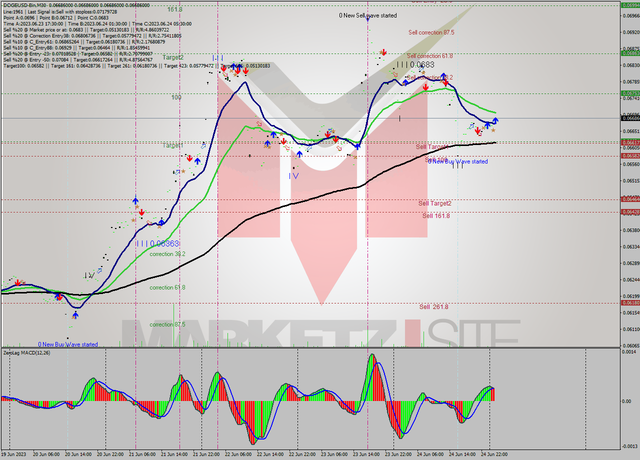 DOGEUSD-Bin M30 Signal