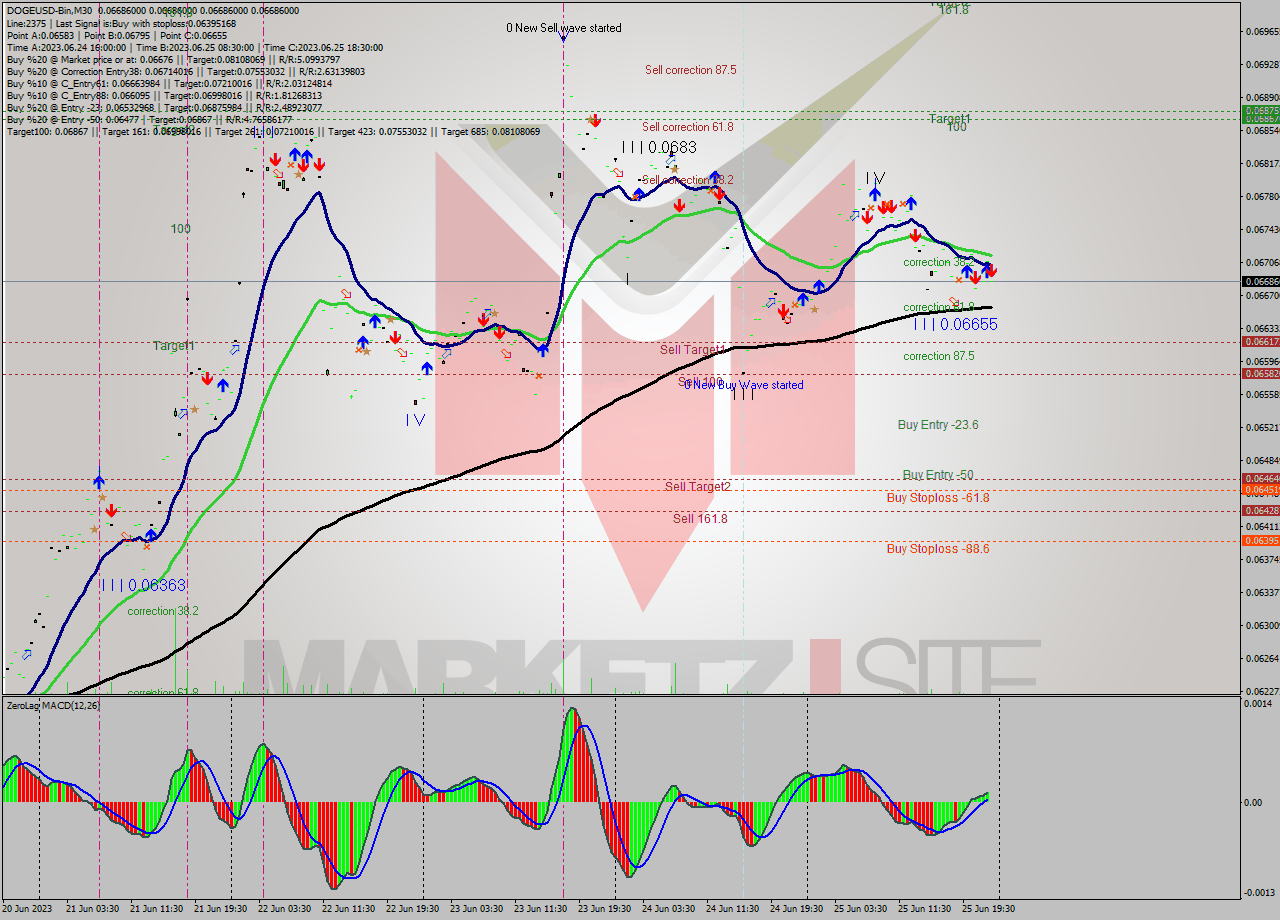 DOGEUSD-Bin M30 Signal