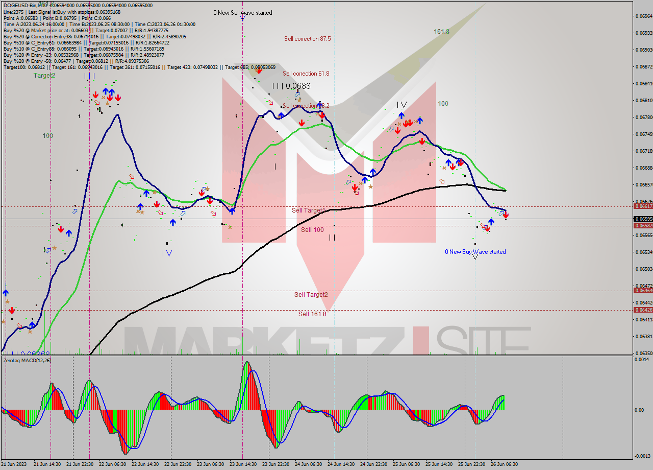 DOGEUSD-Bin M30 Signal
