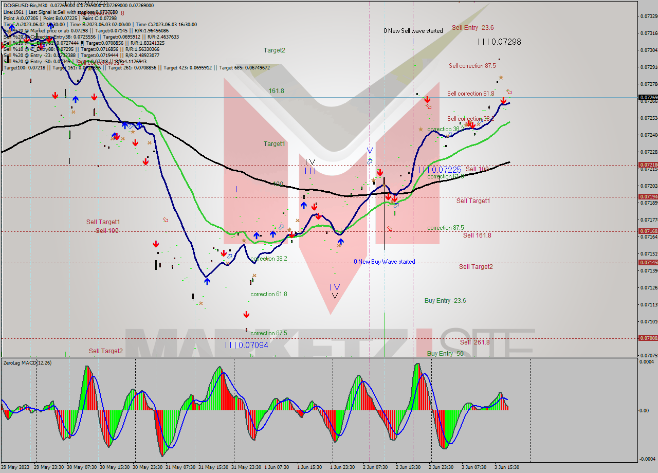 DOGEUSD-Bin M30 Signal