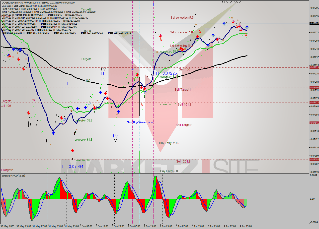 DOGEUSD-Bin M30 Signal