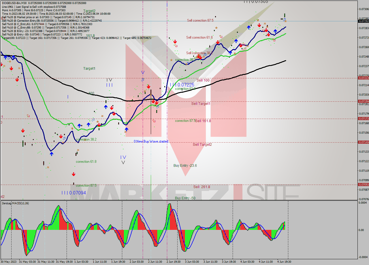 DOGEUSD-Bin M30 Signal