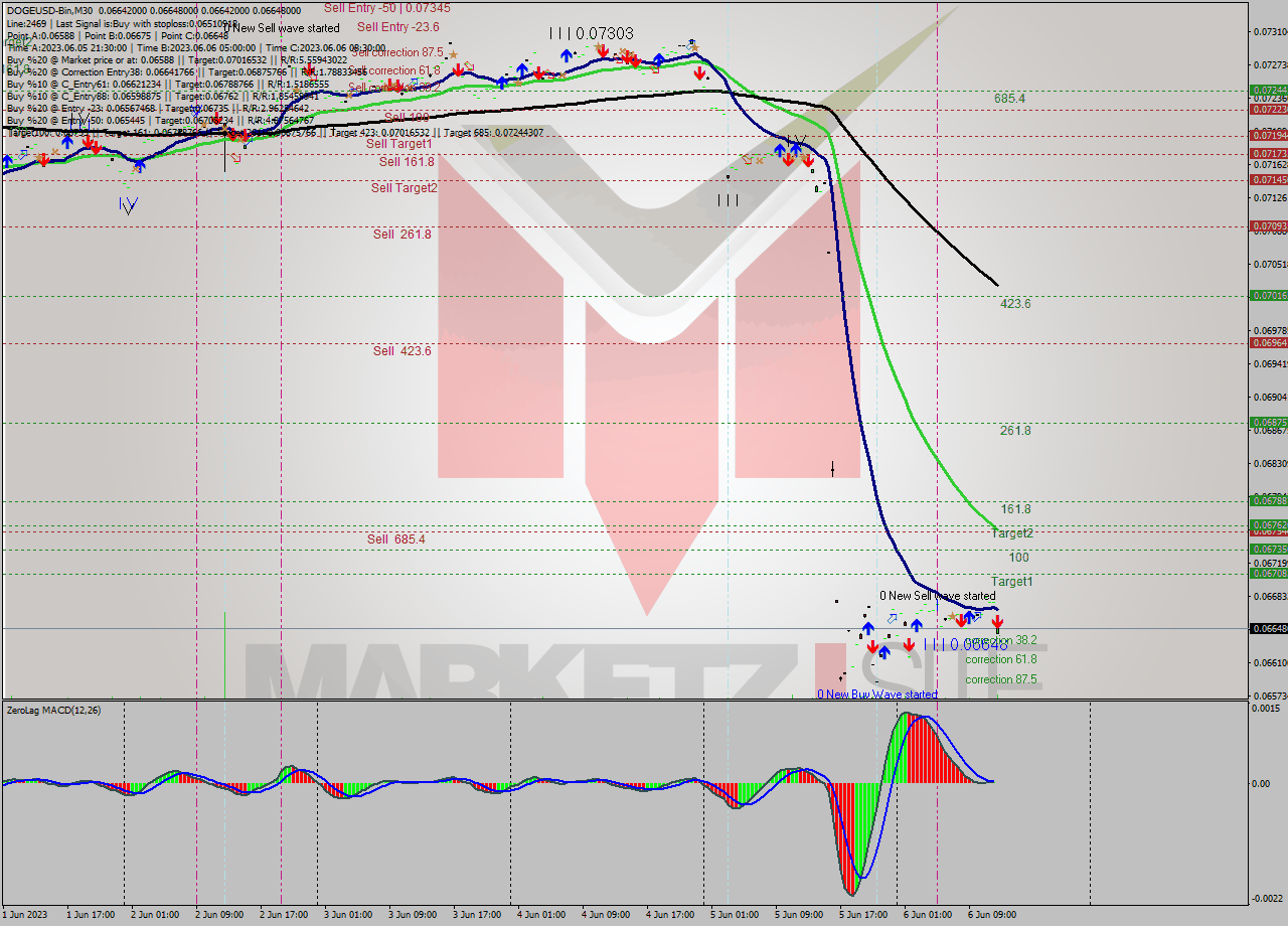 DOGEUSD-Bin M30 Signal