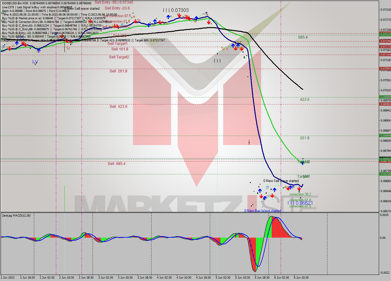 DOGEUSD-Bin M30 Signal