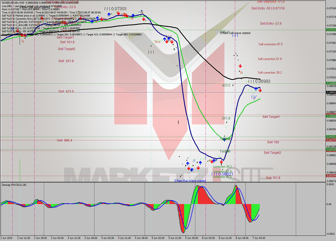 DOGEUSD-Bin M30 Signal
