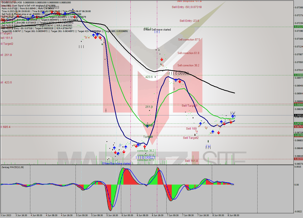 DOGEUSD-Bin M30 Analysis DOGEUSD-Bin M30 Signal
