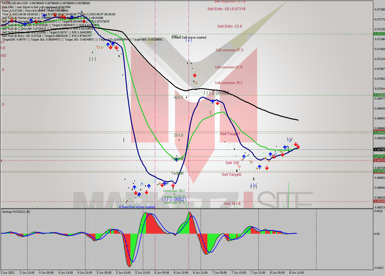 DOGEUSD-Bin M30 Signal