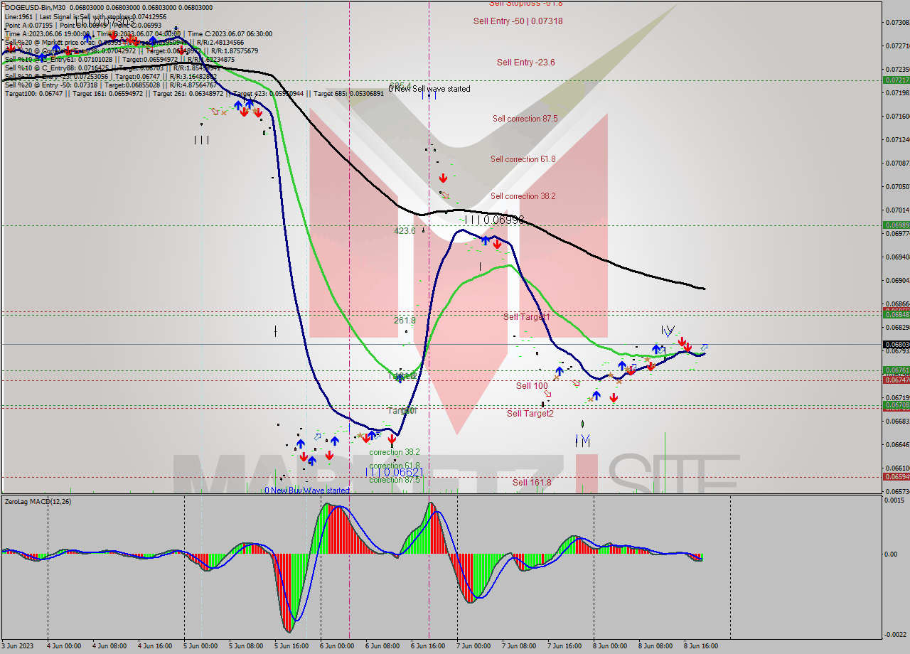 DOGEUSD-Bin M30 Signal