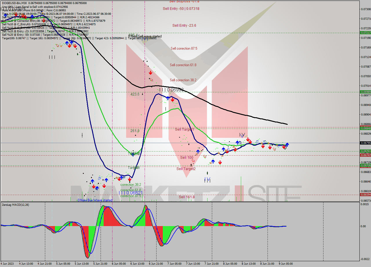 DOGEUSD-Bin M30 Signal