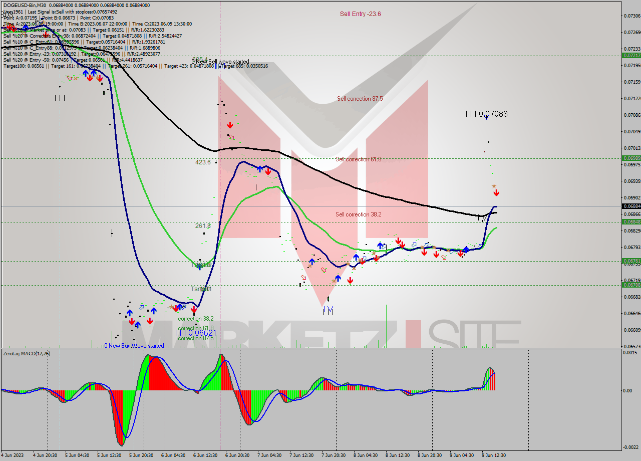 DOGEUSD-Bin M30 Signal