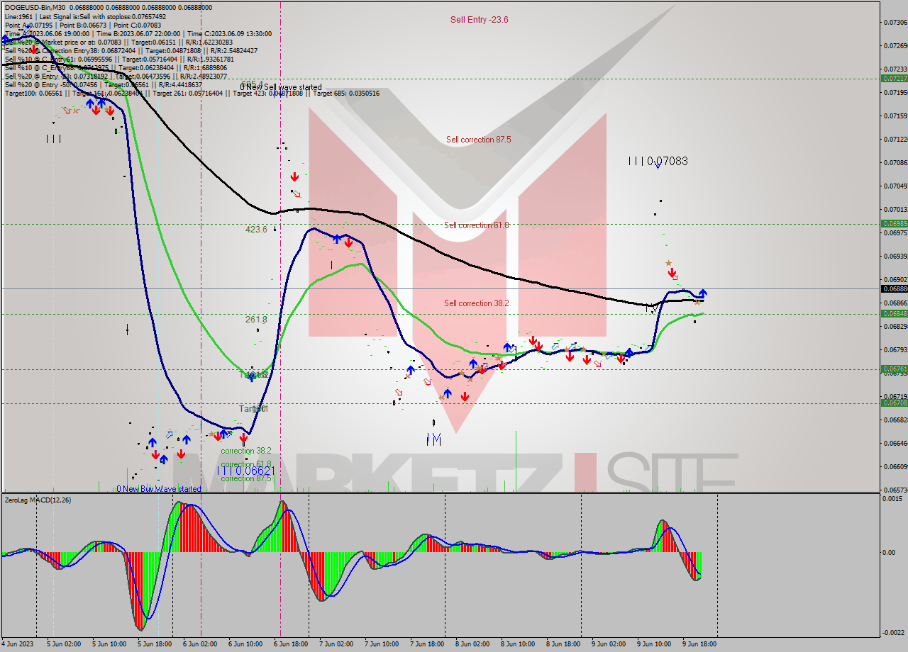 DOGEUSD-Bin M30 Signal
