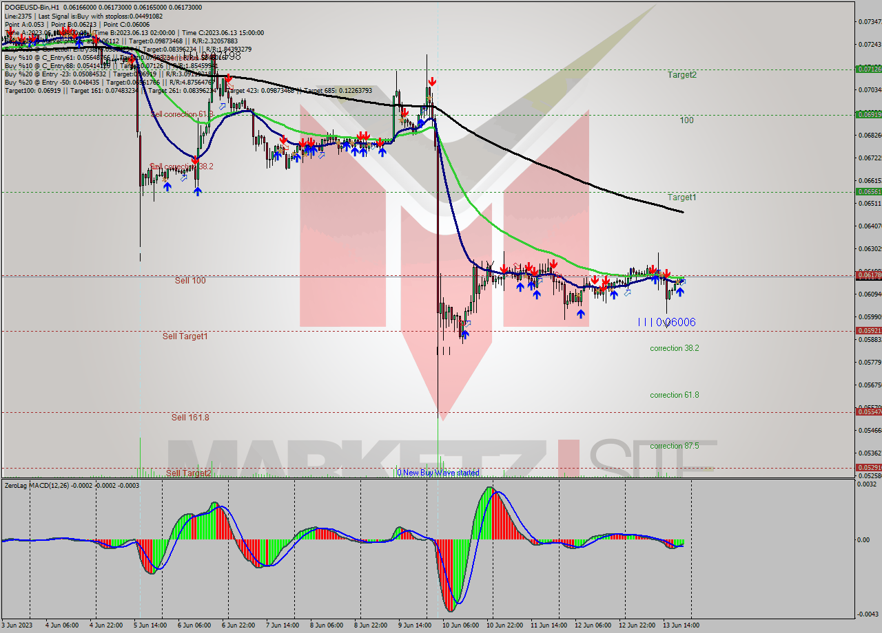 DOGEUSD-Bin H1 Signal