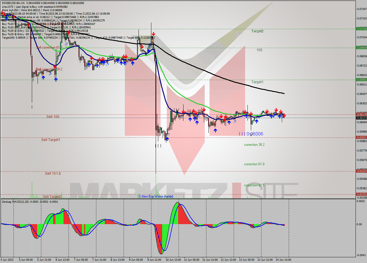 DOGEUSD-Bin H1 Signal