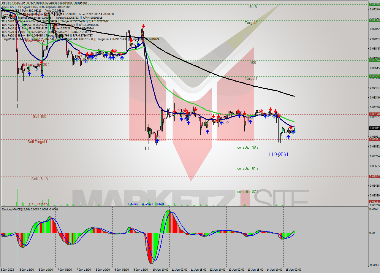 DOGEUSD-Bin H1 Signal