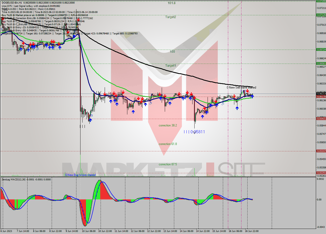 DOGEUSD-Bin H1 Signal