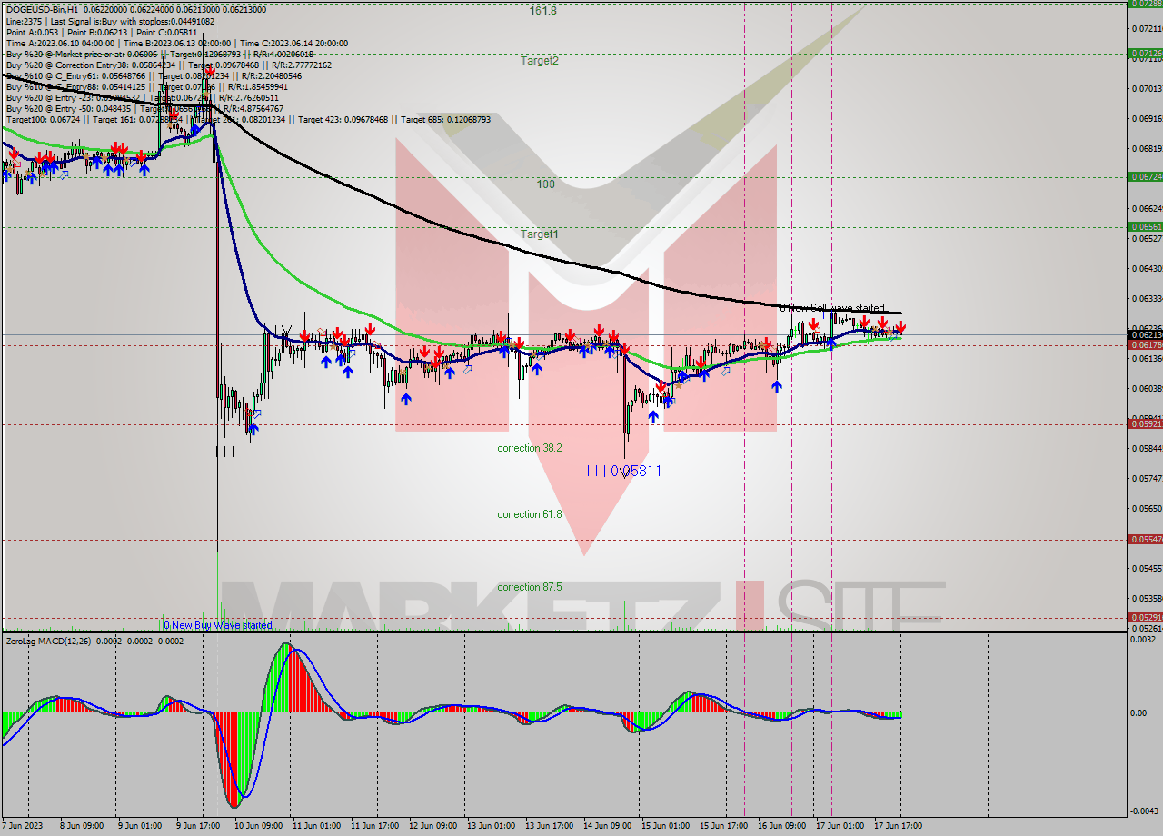 DOGEUSD-Bin H1 Signal