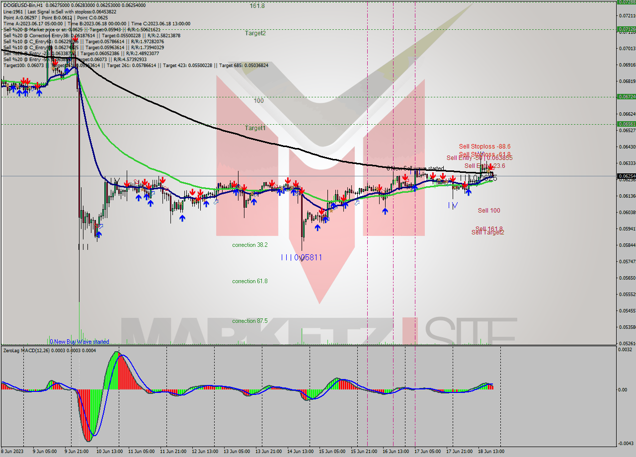 DOGEUSD-Bin H1 Signal