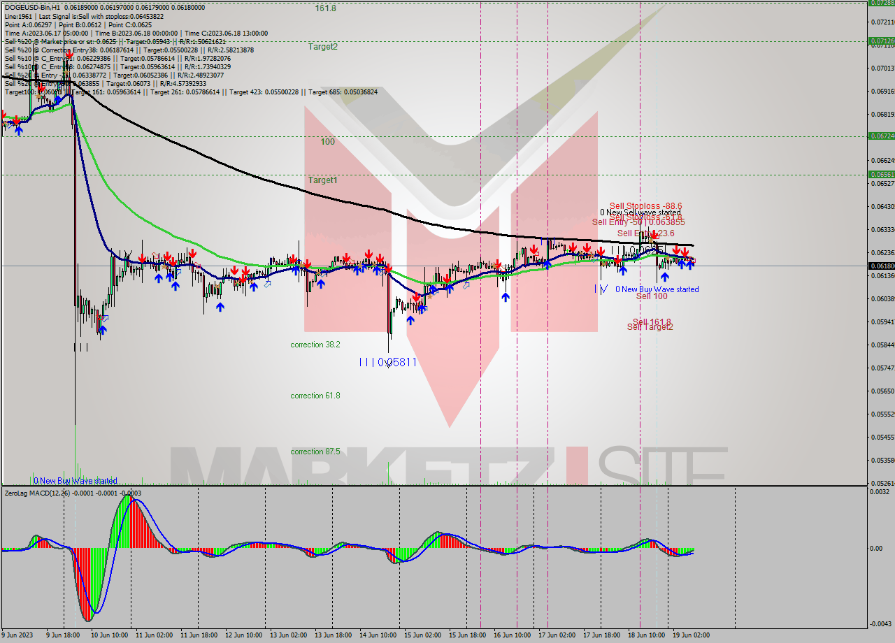 DOGEUSD-Bin H1 Analysis DOGEUSD-Bin H1 Signal