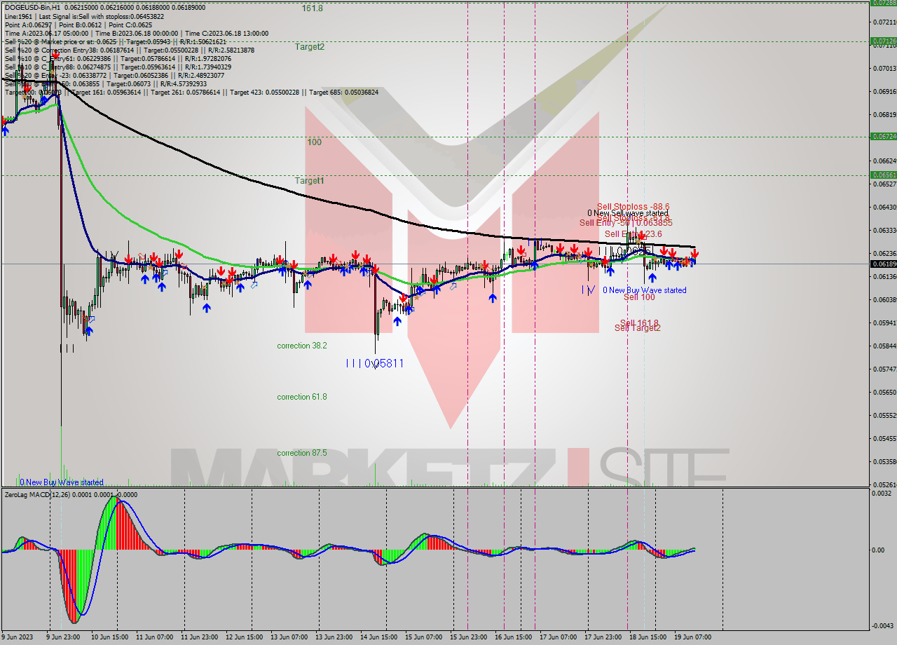 DOGEUSD-Bin H1 Signal