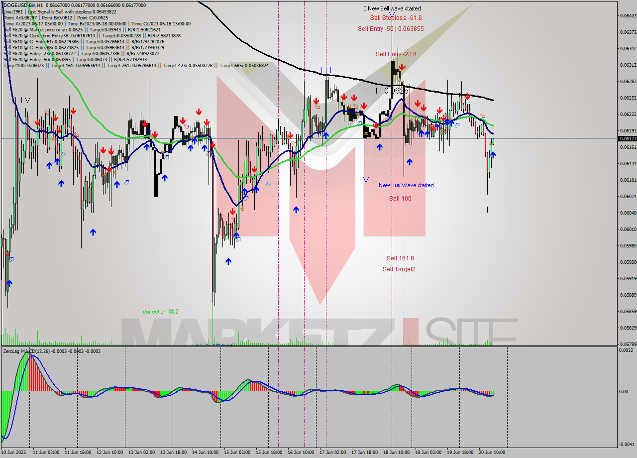 DOGEUSD-Bin H1 Signal