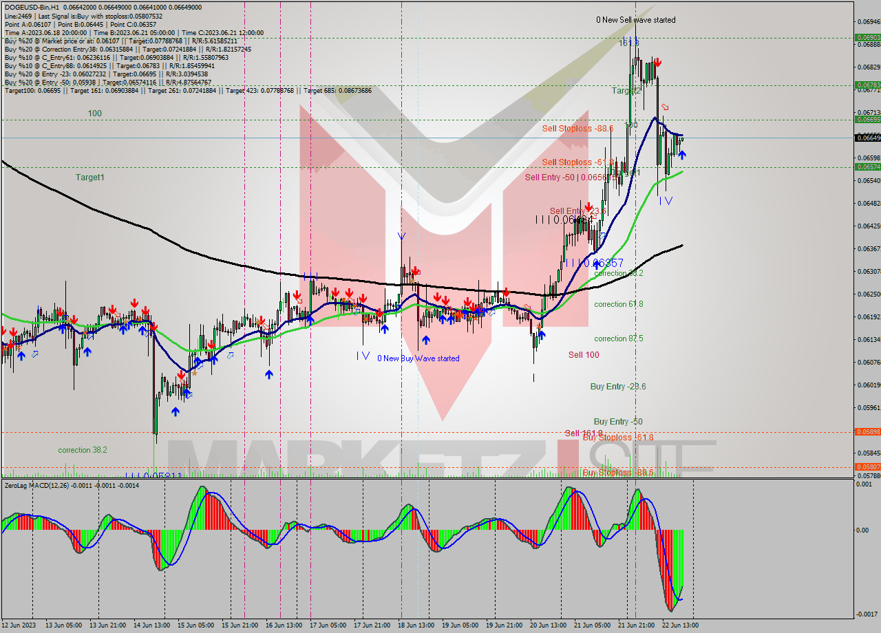 DOGEUSD-Bin H1 Signal