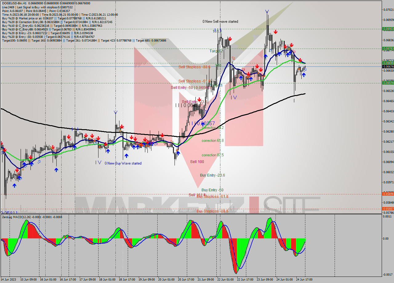 DOGEUSD-Bin H1 Signal