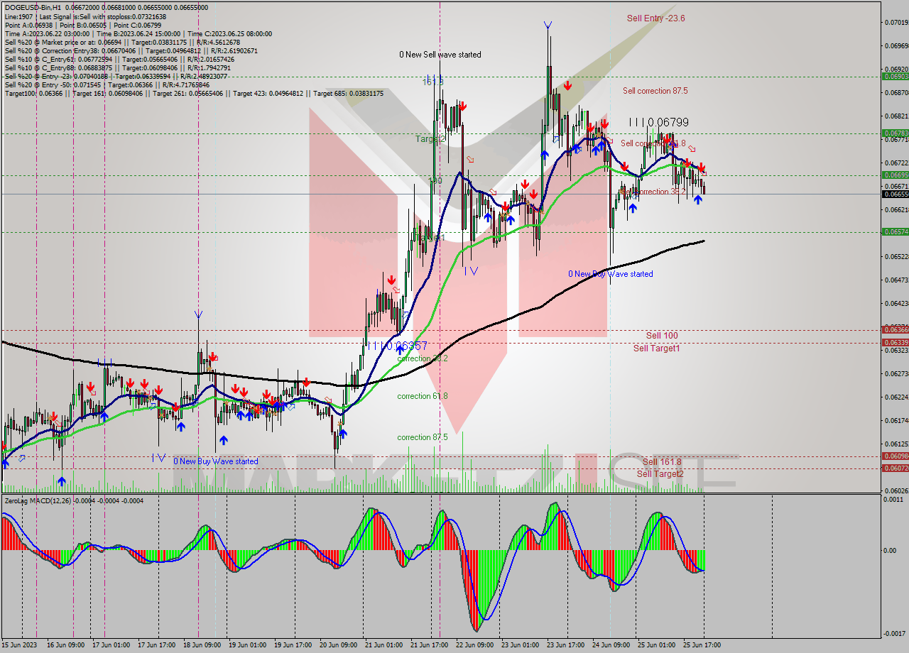 DOGEUSD-Bin H1 Signal